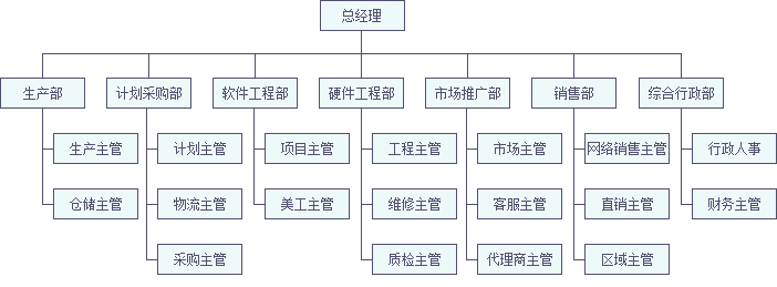 依时利组织架构